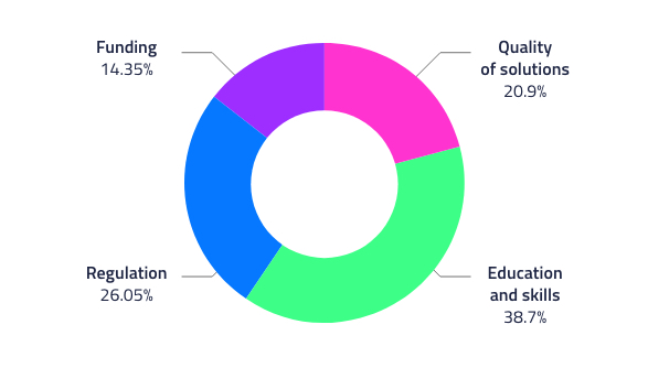 Donut chart - Funding 14.35%; Quality of solutions: 20.9%; Regulation: 26.05%; Education and skills 38.7%